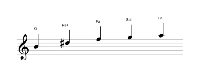 Partitions de la gamme Si Pentatonique Par Tons en trois octaves (4)