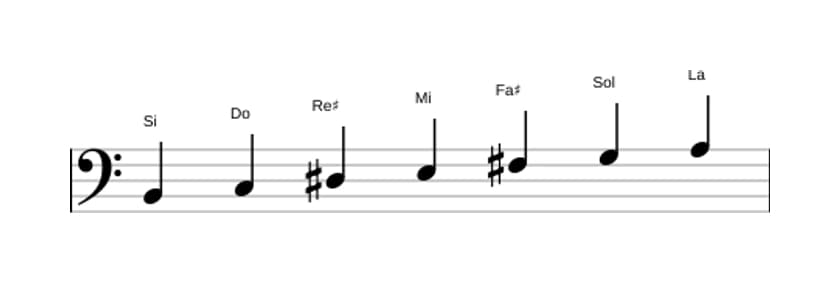 Partitions de la gamme Si Phrygien dominante en trois octaves (2)