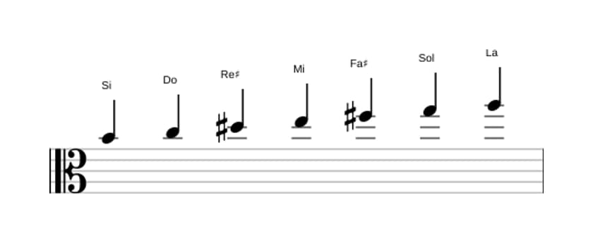 Partitions de la gamme Si Phrygien dominante en trois octaves (4)