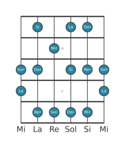 Gamme de guitare pour Si Prometheus en position 1