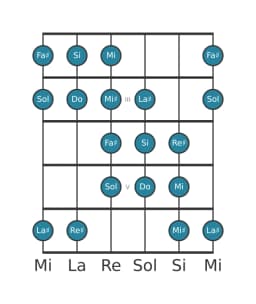 Gamme de guitare pour Si Purvi raga en position 1