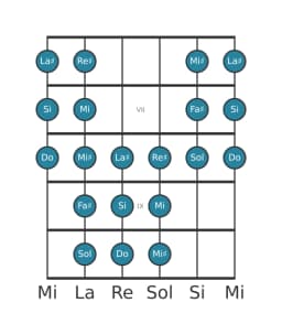 Gamme de guitare pour Si Purvi raga en position 5