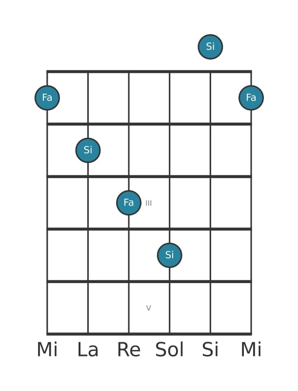 Diagramme d'intervalle guitare pour Quinte diminuée en position 0
