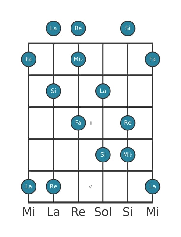 Gamme de guitare pour Si Super locrien pentatonique en position 0