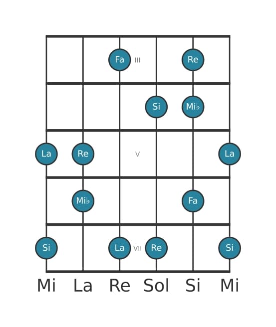 Gamme de guitare pour Si Super locrien pentatonique en position 2