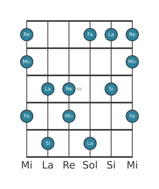 Gamme de guitare pour Si Super locrien pentatonique en position 9