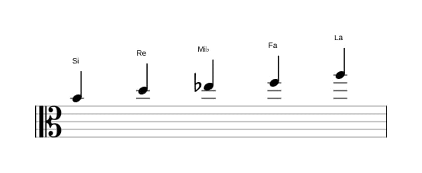 Partitions de la gamme Si Super locrien pentatonique en trois octaves (4)