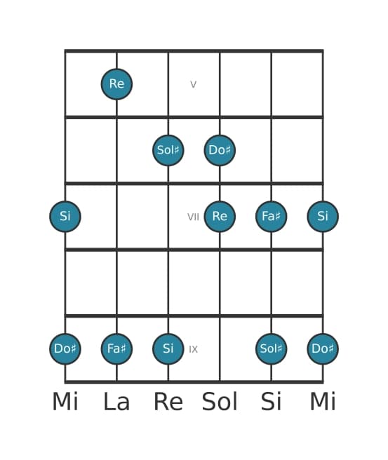 Gamme de guitare pour Si Tierce bémol pentatonique en position 4