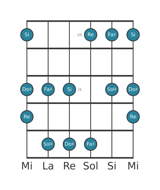 Gamme de guitare pour Si Tierce bémol pentatonique en position 6