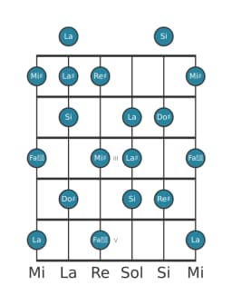 Gamme de guitare pour Si Tons entiers en position 0
