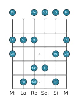 Gamme de guitare pour Si vietnamien 1 en position 0
