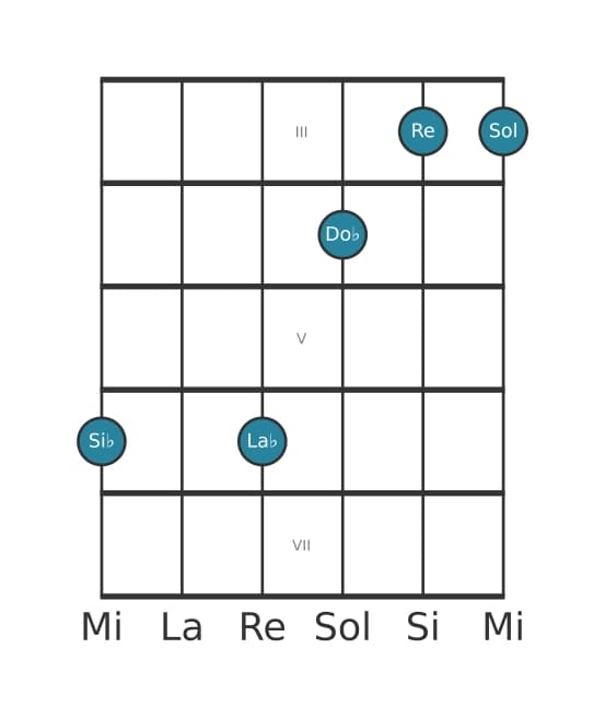Voix de guitare #1 de l'accord Si bemol Treizième dominante bémol neuvième