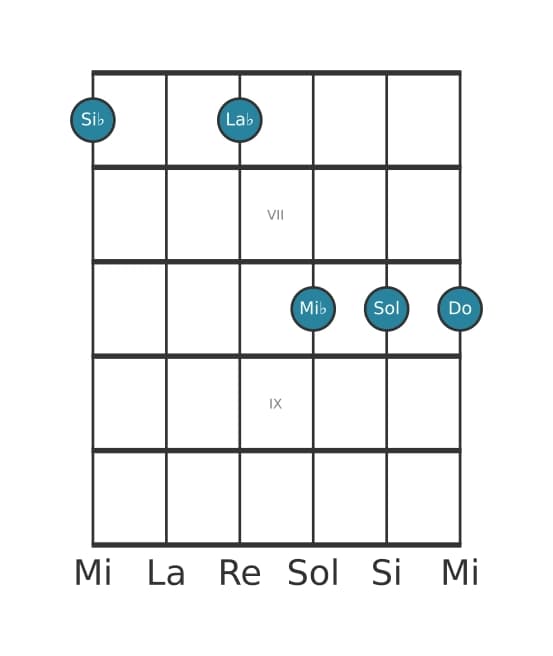 Voix de guitare #1 de l'accord Si bemol Treize suspendu quarte