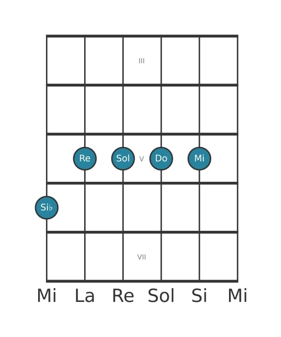 Voix de guitare #1 de l'accord Si bemol Sixte neuvième et onzième augmentée