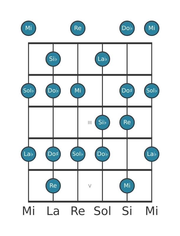 Gamme de guitare pour Si bemol Altérée en position 0