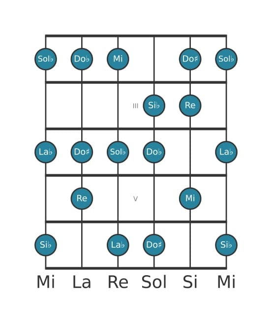 Gamme de guitare pour Si bemol Altérée en position 1