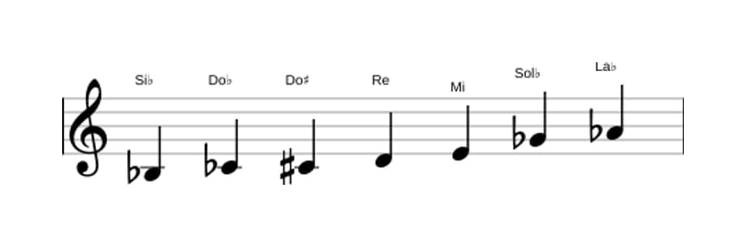 Partitions de la gamme Si bemol Altérée en trois octaves (3)
