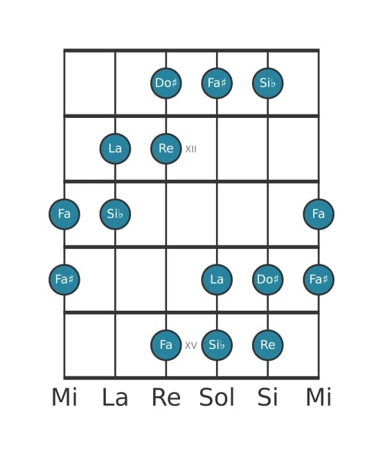 Gamme de guitare pour Si bemol Augmentée en position 10