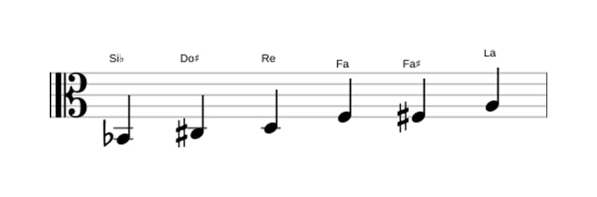 Partitions de la gamme Si bemol Augmentée en trois octaves (2)