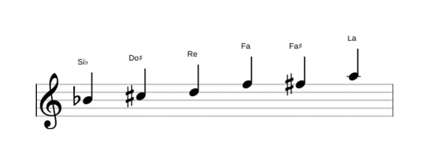Partitions de la gamme Si bemol Augmentée en trois octaves (4)