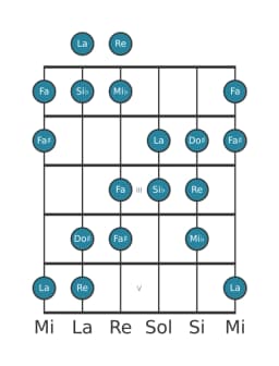 Gamme de guitare pour Si bemol Augmentée heptatonique en position 0
