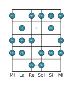 Gamme de guitare pour Si bemol Balinais en position 10