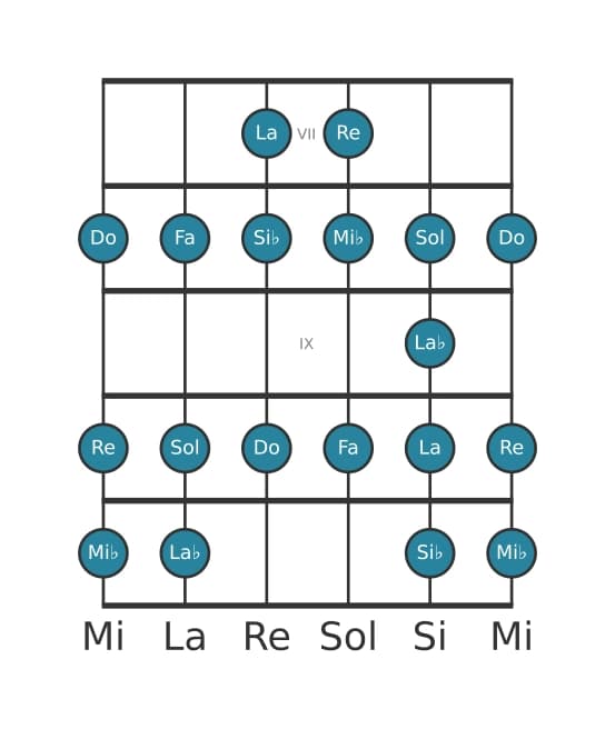 Gamme de guitare pour Si bemol Bebop en position 6