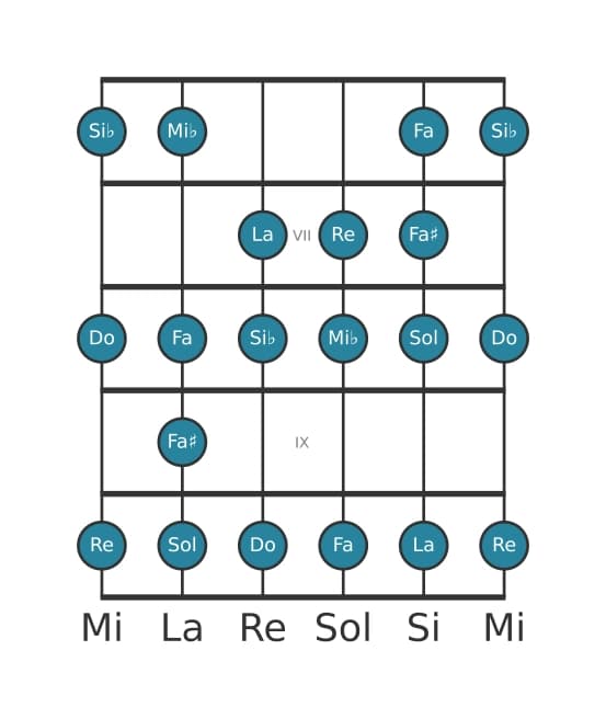 Gamme de guitare pour Si bemol Bebop majeure en position 5