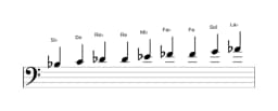 Partitions de la gamme Si bemol Blues composite en trois octaves (3)