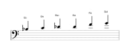 Partitions de la gamme Si bemol Blues majeure en trois octaves (3)