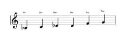 Partitions de la gamme Si bemol Blues majeure en trois octaves (3)