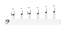 Partitions de la gamme Si bemol Blues majeure en trois octaves (4)