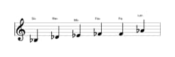 Partitions de la gamme Si bemol Blues mineure en trois octaves (3)