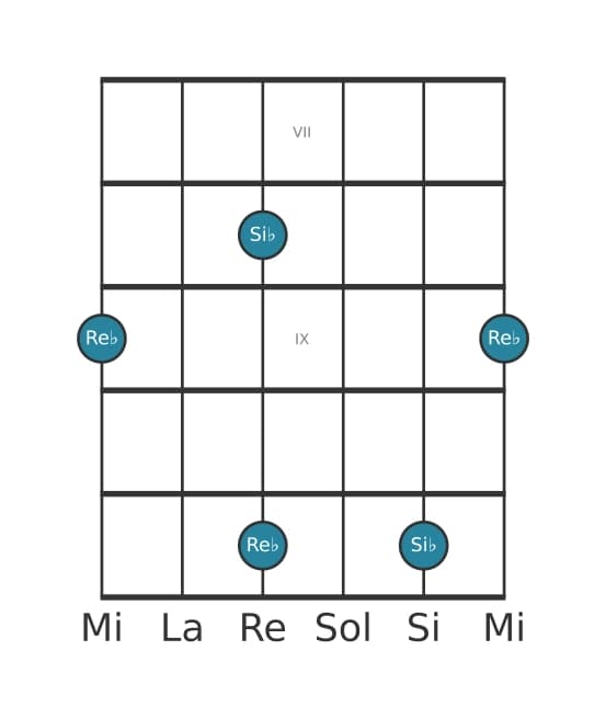 Diagramme d'intervalle guitare pour Dixiéme mineure en position 6