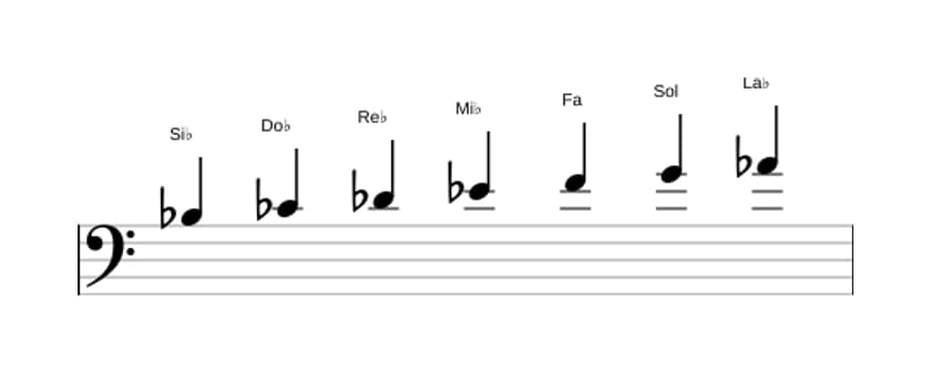 Partitions de la gamme Si bemol Dorien ♭2 en trois octaves (3)
