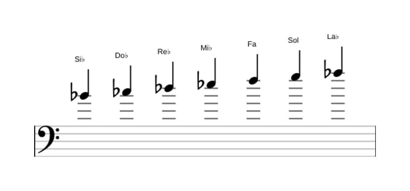 Partitions de la gamme Si bemol Dorien ♭2 en trois octaves (4)