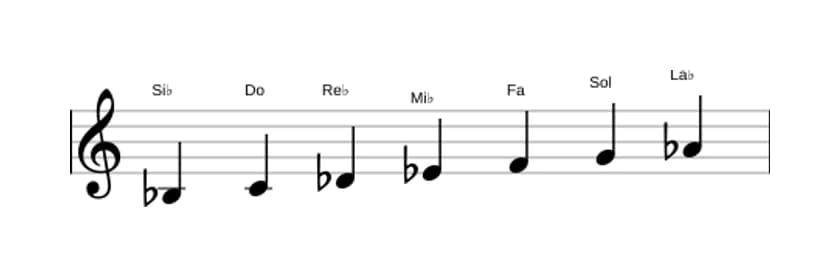 Partitions de la gamme Si bemol Dorien en trois octaves (3)