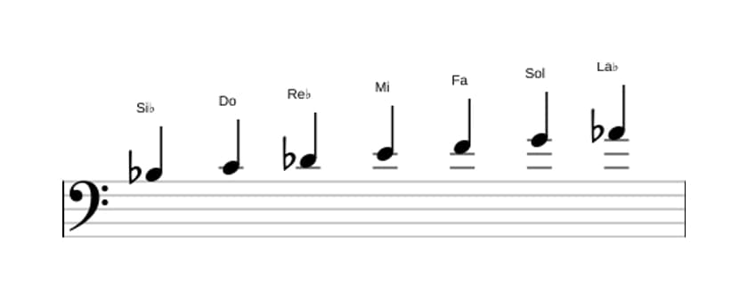 Partitions de la gamme Si bemol Dorien dies 4 en trois octaves (3)