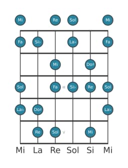 Gamme de guitare pour Si bemol Hongroise majeure en position 0