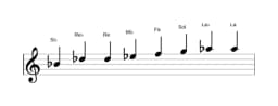 Partitions de la gamme Si bemol Kafi raga en trois octaves (4)