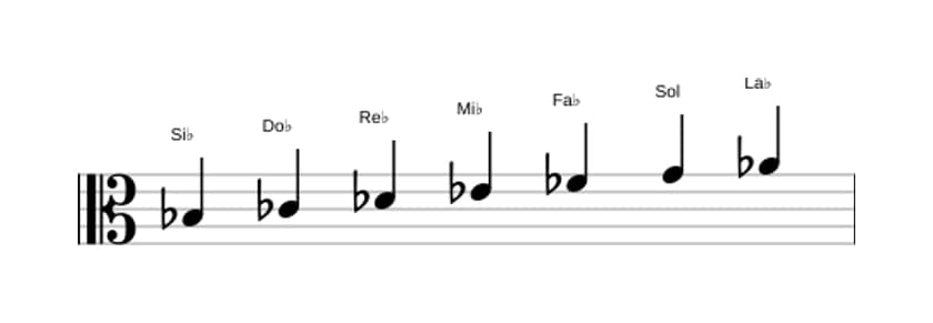 Partitions de la gamme Si bemol Locrien 6 en trois octaves (3)