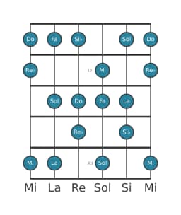 Gamme de guitare pour Si bemol Lydien diminuée en position 7