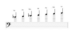 Partitions de la gamme Si bemol Lydien diminuée en trois octaves (4)