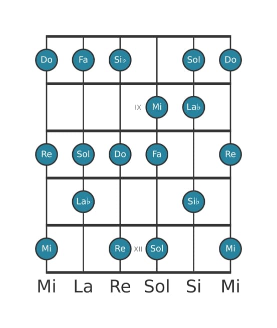 Gamme de guitare pour Si bemol Lydien dominante en position 7