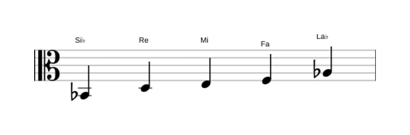 Partitions de la gamme Si bemol Lydien dominante pentatonique en trois octaves (2)