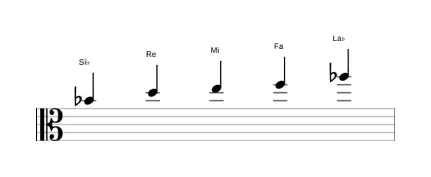 Partitions de la gamme Si bemol Lydien dominante pentatonique en trois octaves (4)