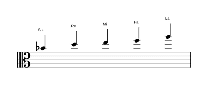 Partitions de la gamme Si bemol Lydien pentatonique en trois octaves (4)