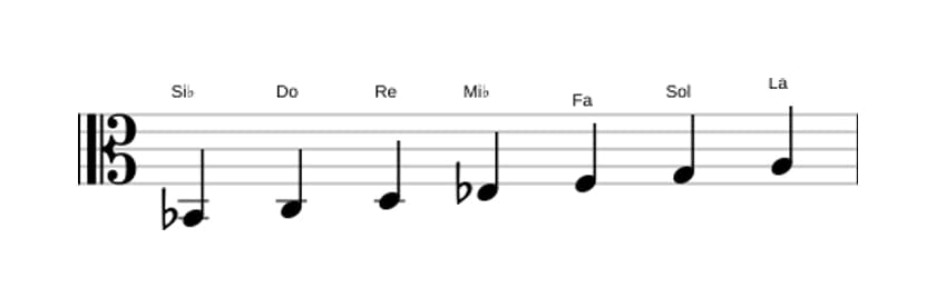 Partitions de la gamme Si bemol Majeure en trois octaves (2)