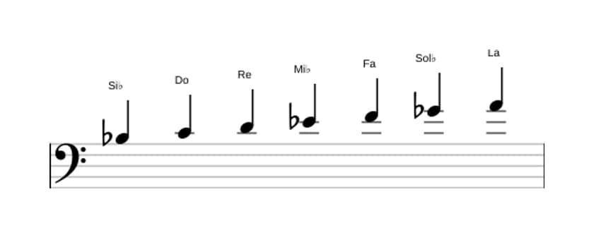 Partitions de la gamme Si bemol Majeure harmonique en trois octaves (3)