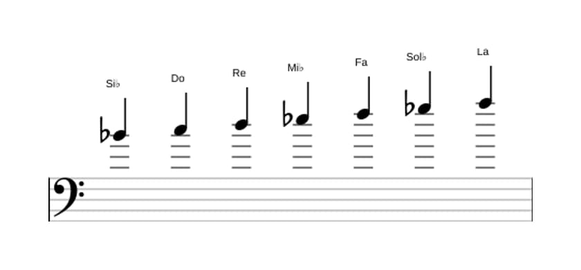 Partitions de la gamme Si bemol Majeure harmonique en trois octaves (4)